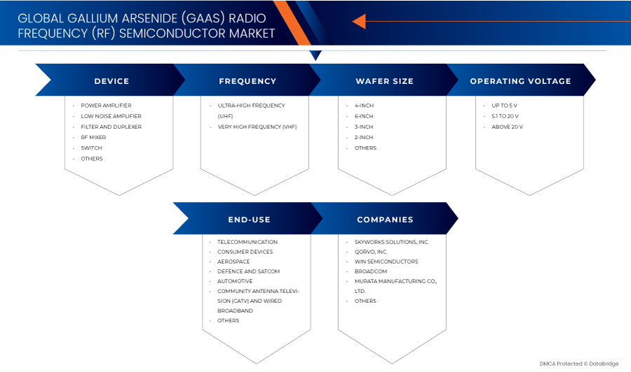 Gallium Arsenide (GaAs) Radio Frequency (RF) Semiconductor Market