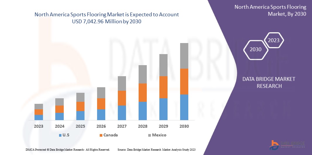 North America Sports Flooring Market