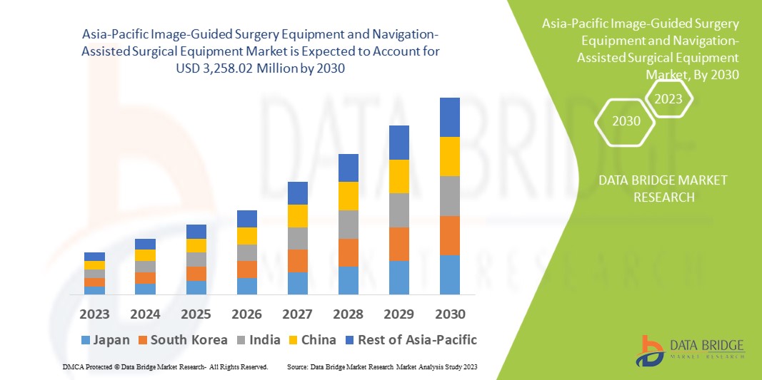 Asia-Pacific Image-Guided Surgery Equipment and Navigation-Assisted Surgical Equipment Market