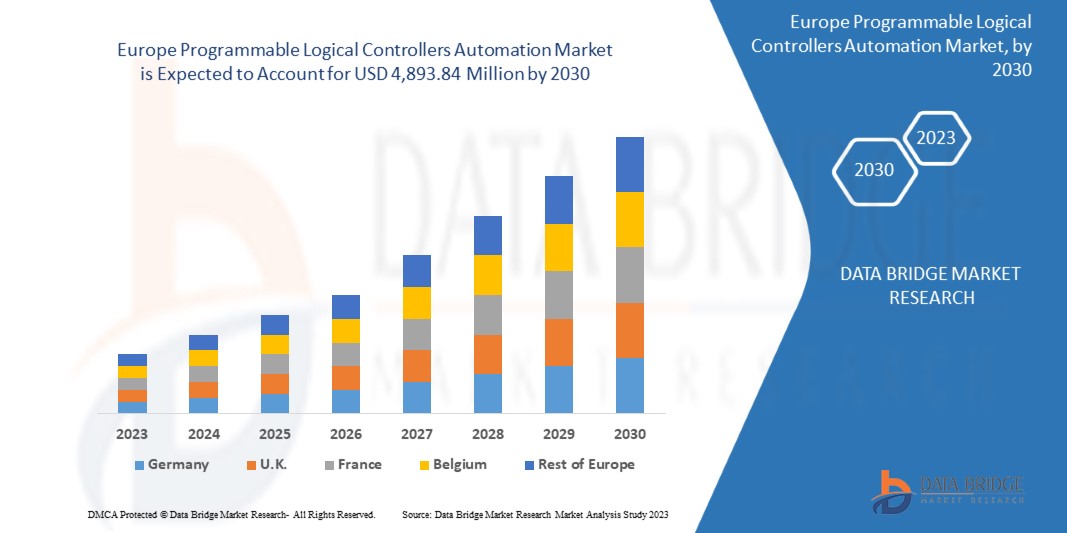 Europe Programmable Logical Controllers Automation Market
