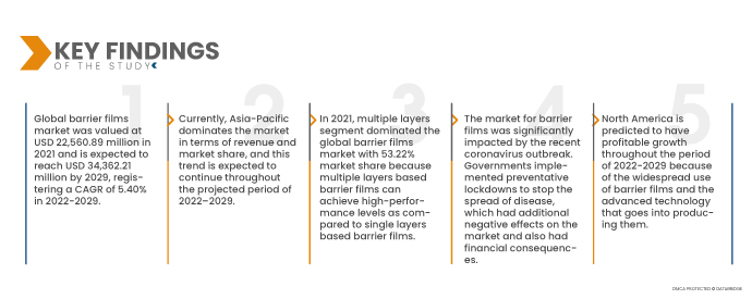 Barrier Films Market