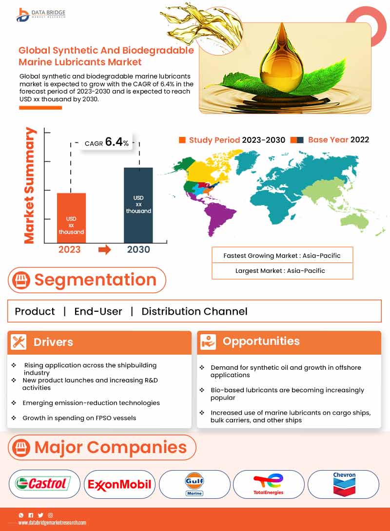 Synthetic and Biodegradable Marine Lubricants Market