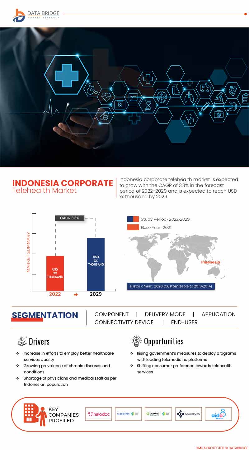 Indonesia Corporate Telehealth Market
