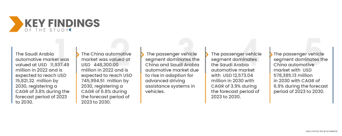 Saudi Arabia Automotive Market
