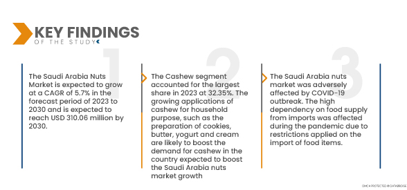 Saudi Arabia Nuts Market