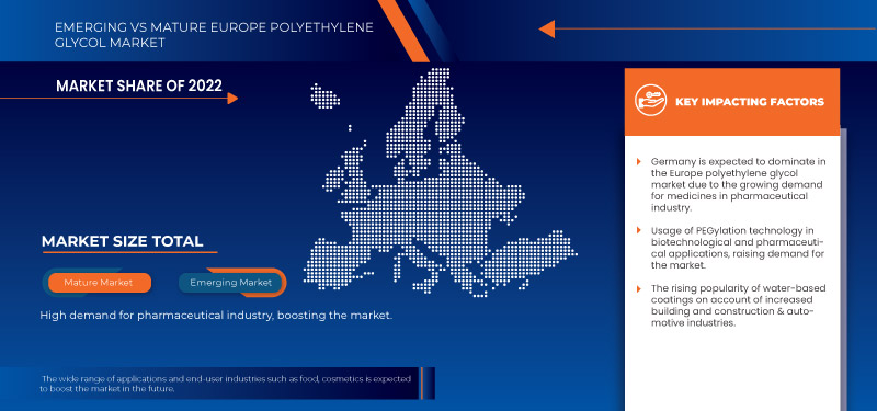 Europe Polyethylene Glycol Market