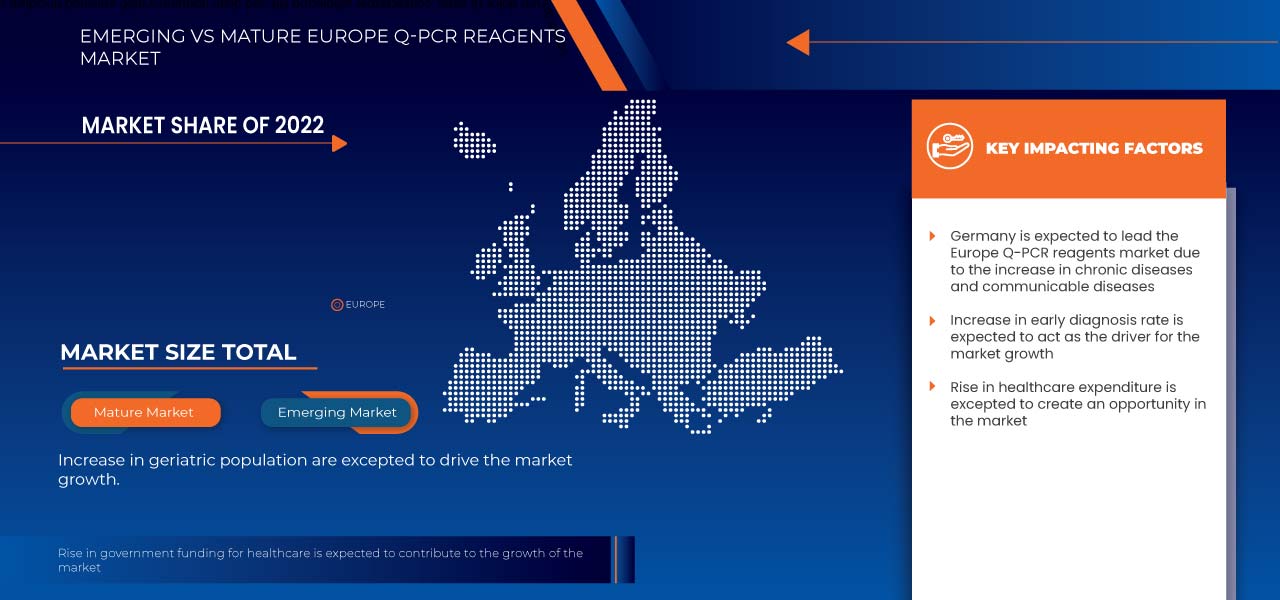 Europe QPcr Reagents Market Demand & Industry Scope By 2029