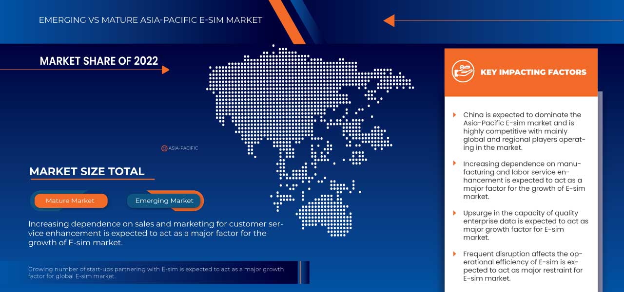 Asia-Pacific E-SIM Market