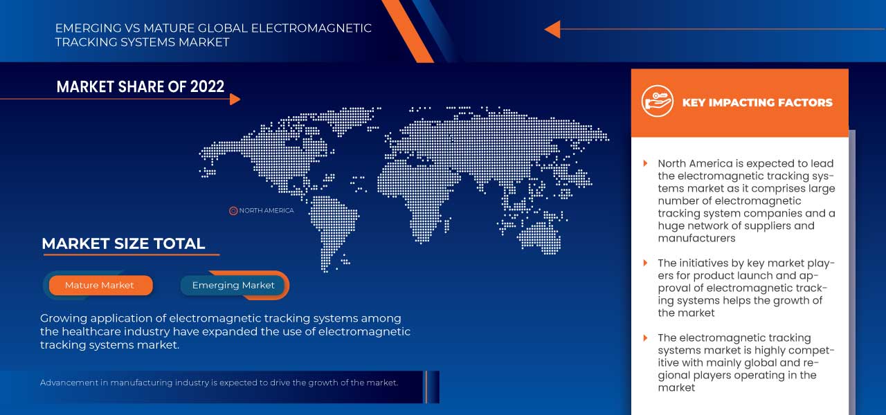 Electromagnetic Tracking Systems Market