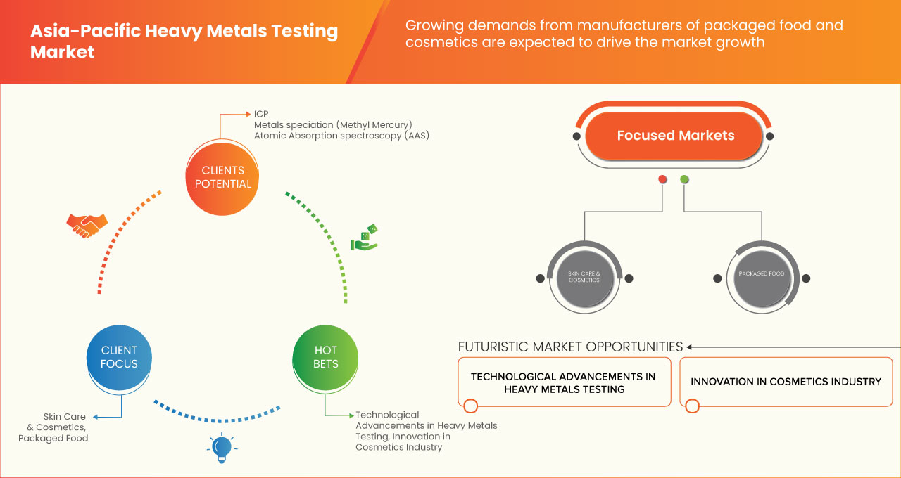 Asia-Pacific Heavy Metals Testing Market