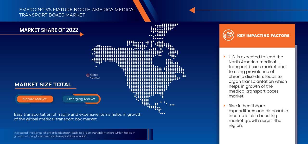 North America Medical Transport Boxes Market