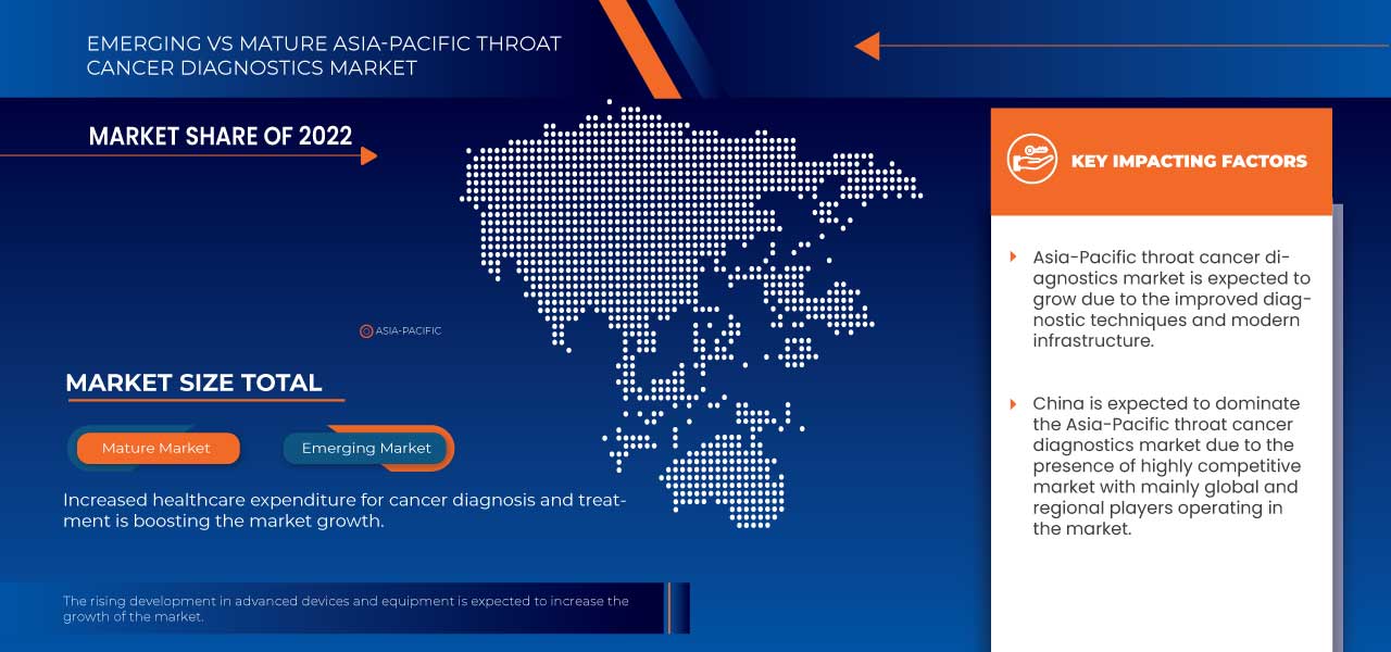 Asia-Pacific Throat Cancer Diagnostics Market