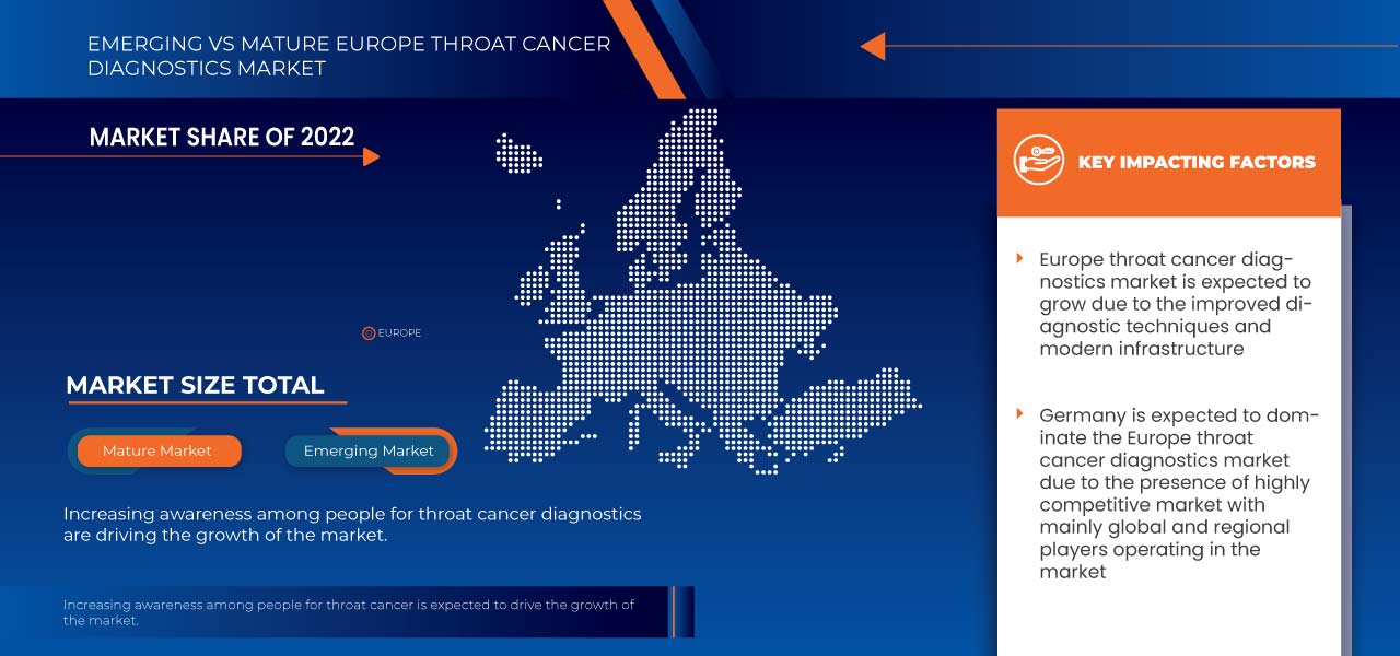 Europe Throat Cancer Diagnostics Market