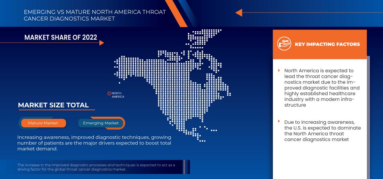 North America Throat Cancer Diagnostics Market