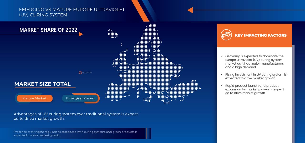 Europe Ultraviolet (UV) Curing System Market