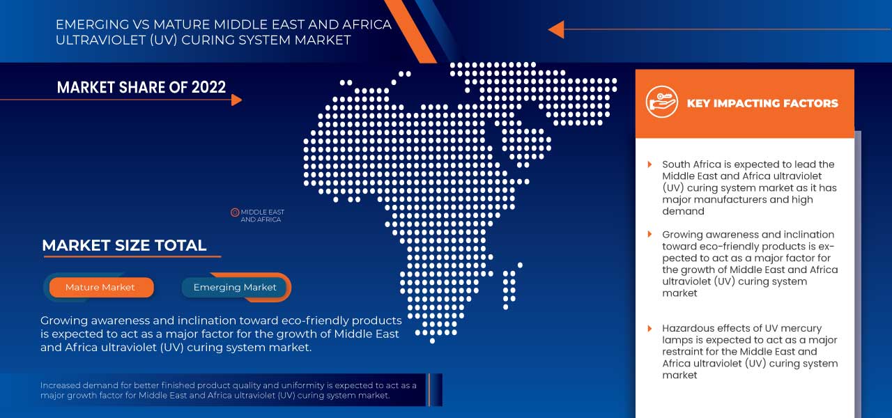 Middle East and Africa Ultraviolet (UV) Curing System Market