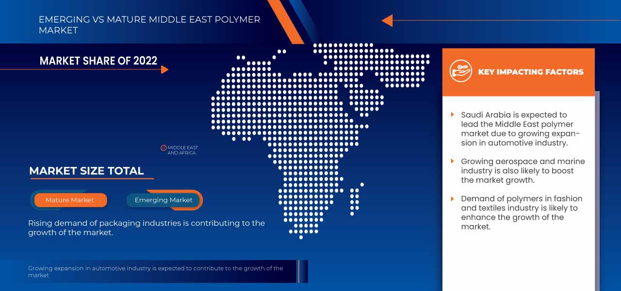 Middle East Polymer Market