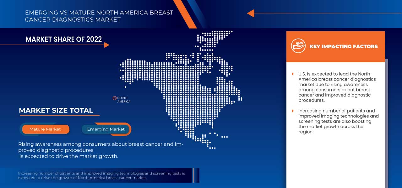 North America Breast Cancer Diagnostics Market