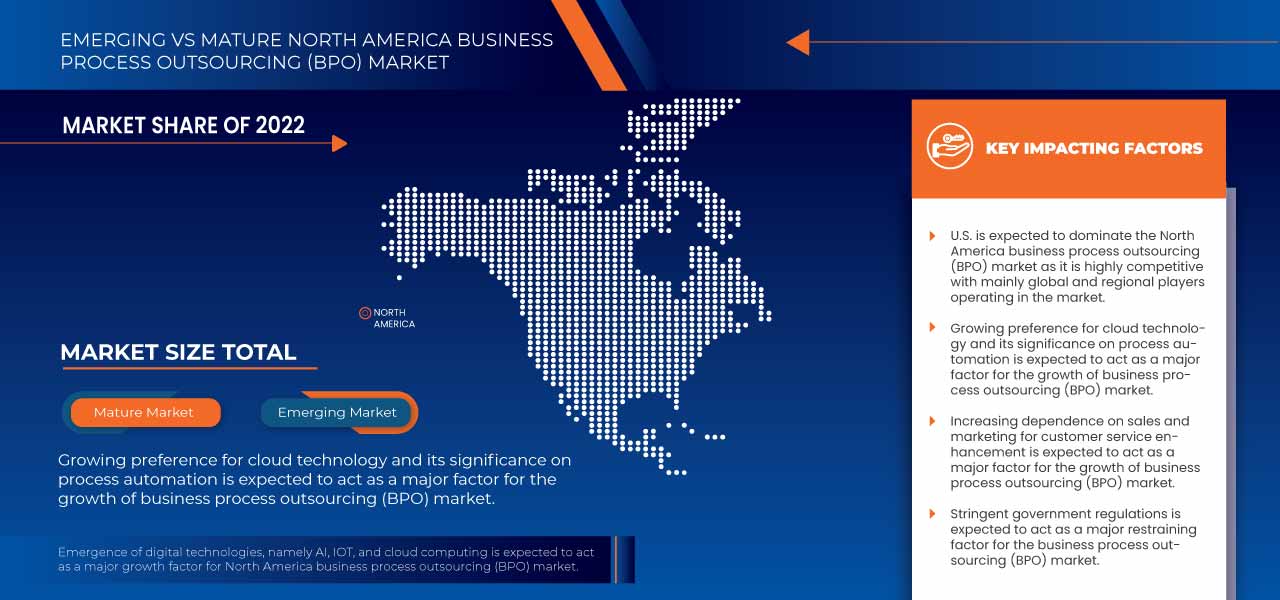 North America Business Process Outsourcing (BPO) Market