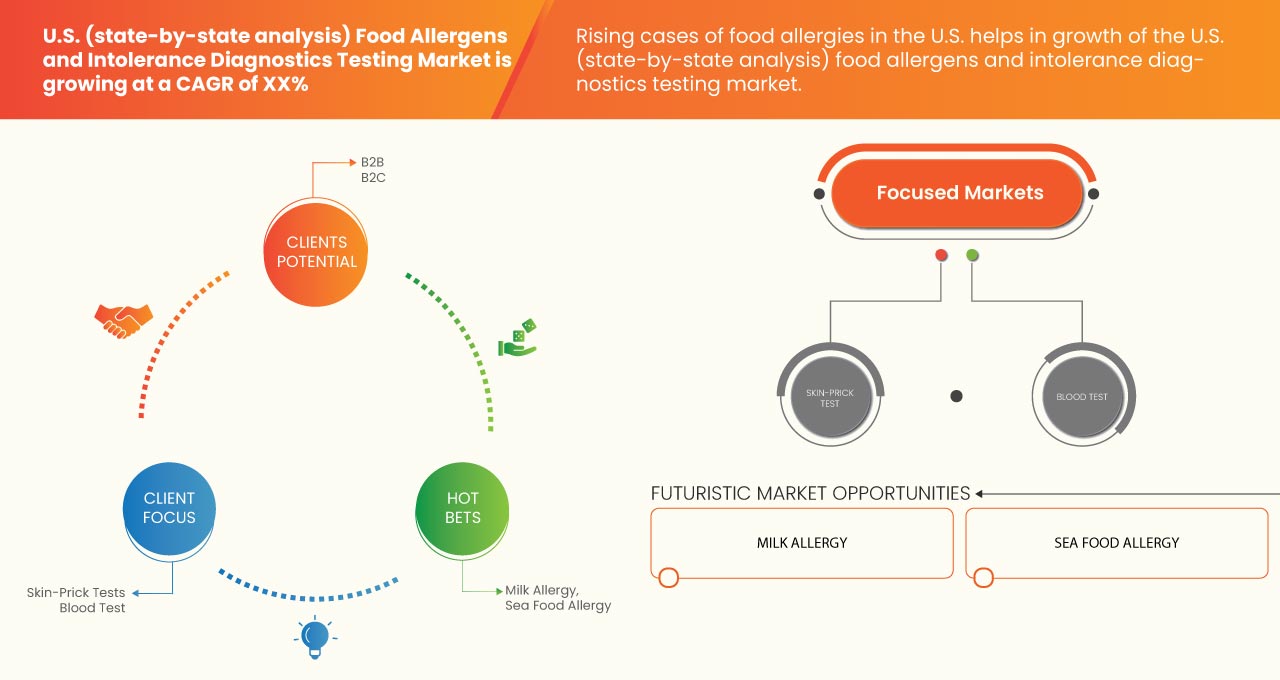 U.S. (state-by-state analysis) Food allergens and Intolerance Diagnostics Testing Market