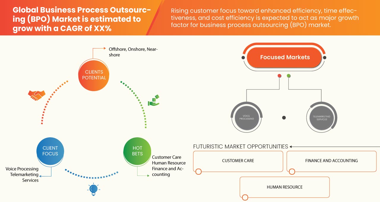 Business Process Outsourcing (BPO) Market