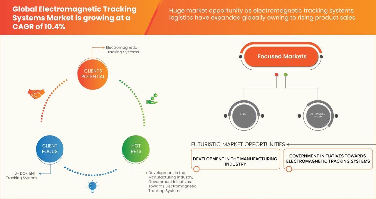 Electromagnetic Tracking Systems Market