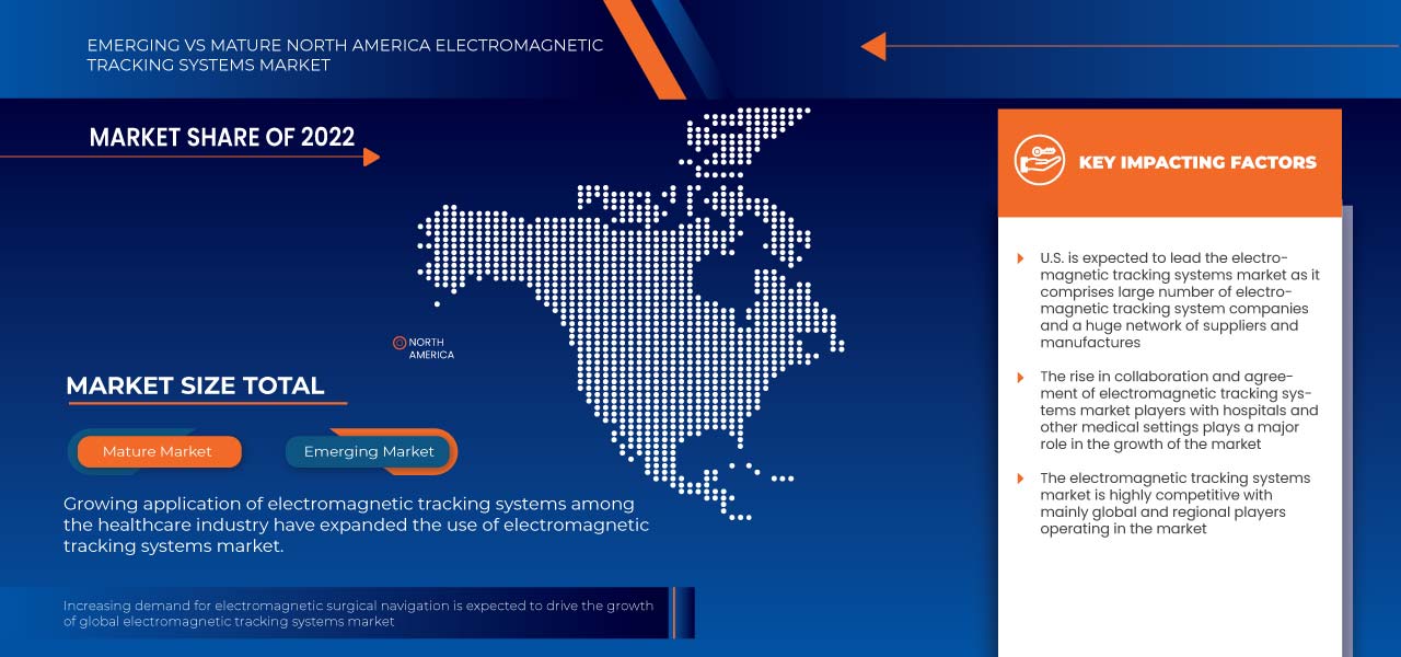 North America Electromagnetic Tracking Systems Market