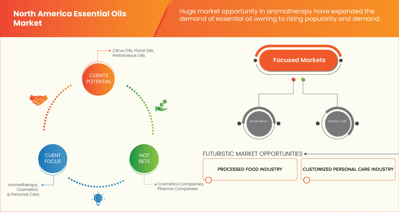 North America Essential Oils Market