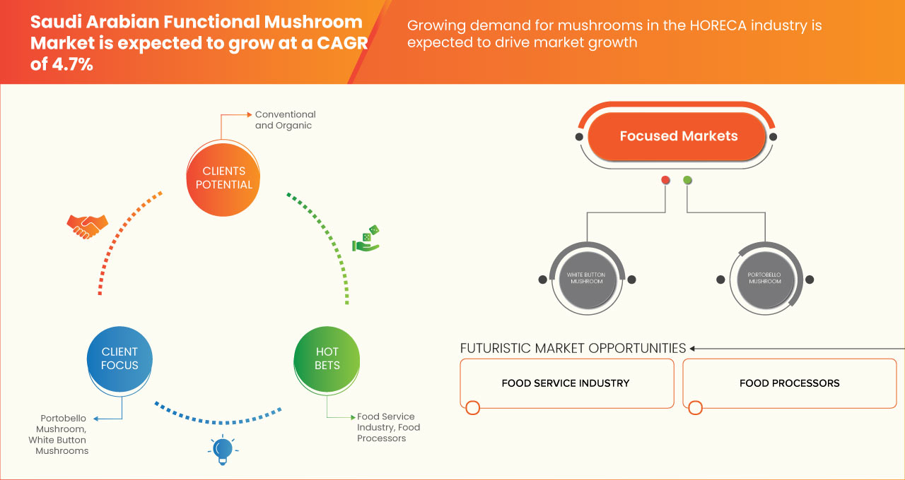 Saudi Arabian Functional Mushroom Market