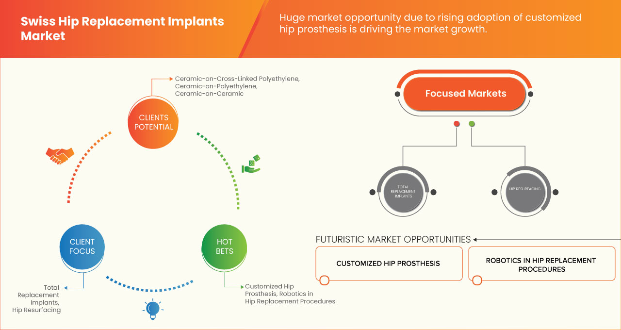 Swiss Hip Replacement Implants Market