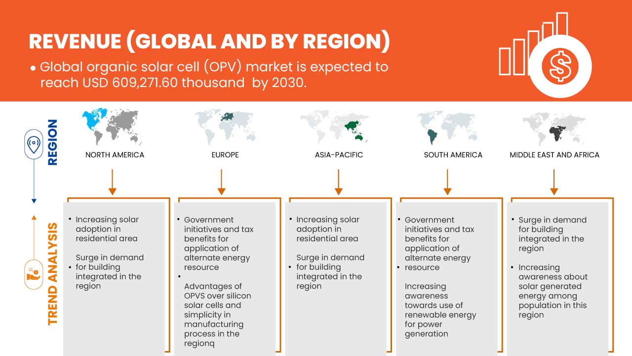 Organic Solar Cell (OPV) Market
