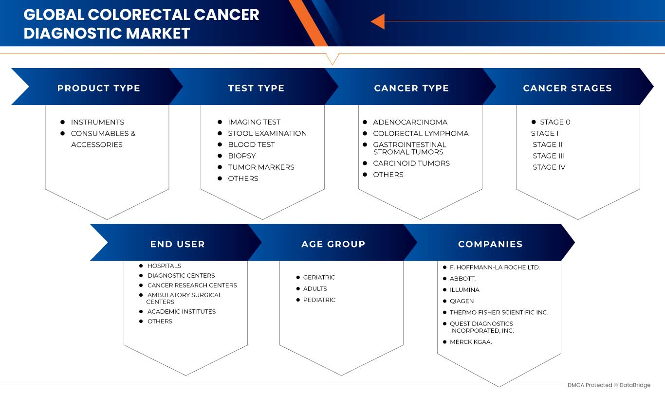 Colorectal Cancer Diagnostics Market