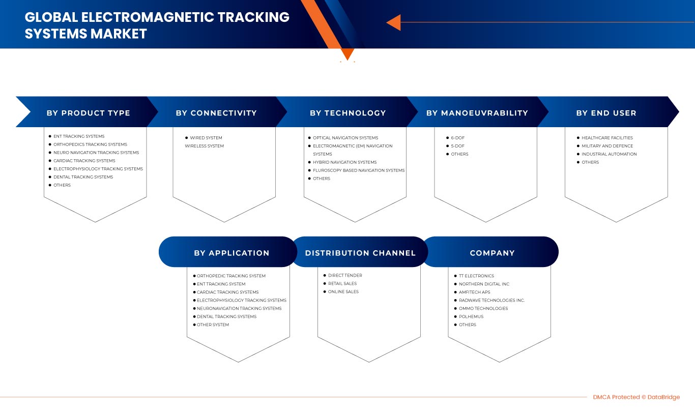 Electromagnetic Tracking Systems Market