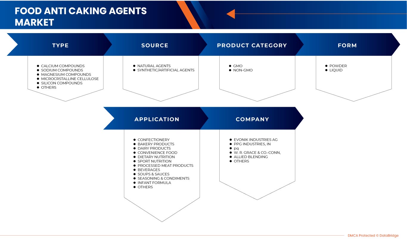 Food Anti Caking Agents Market