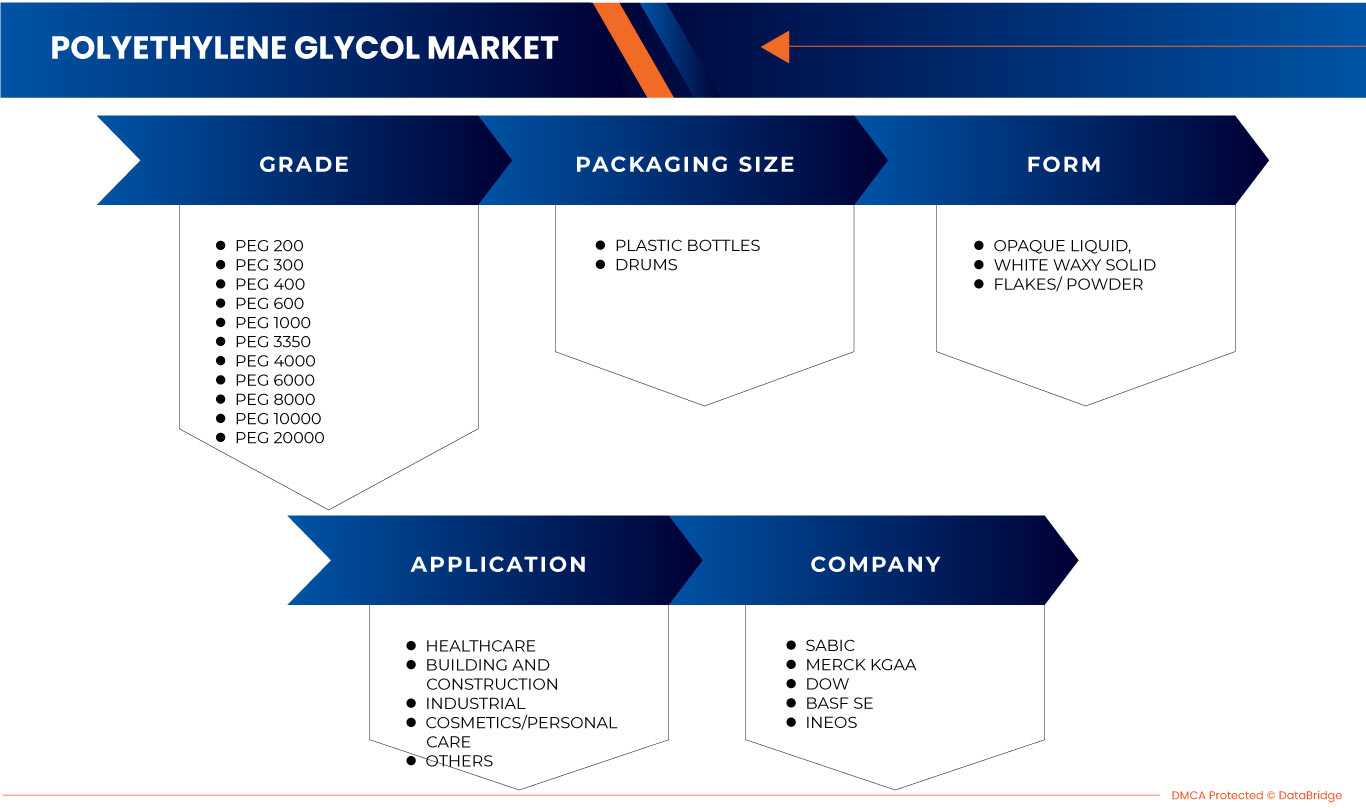 Polyethylene Glycol Market 