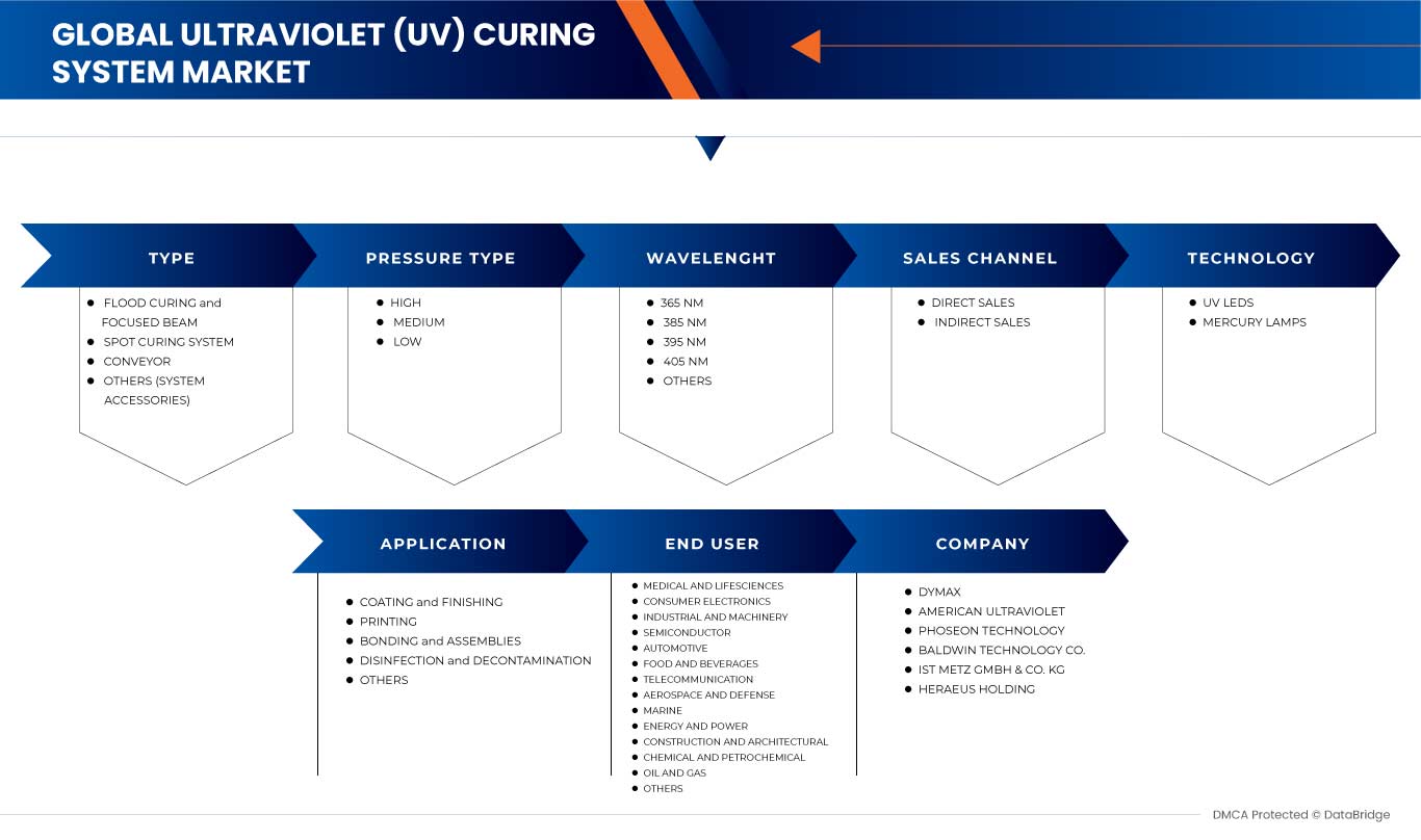 Ultraviolet (UV) Curing System Market