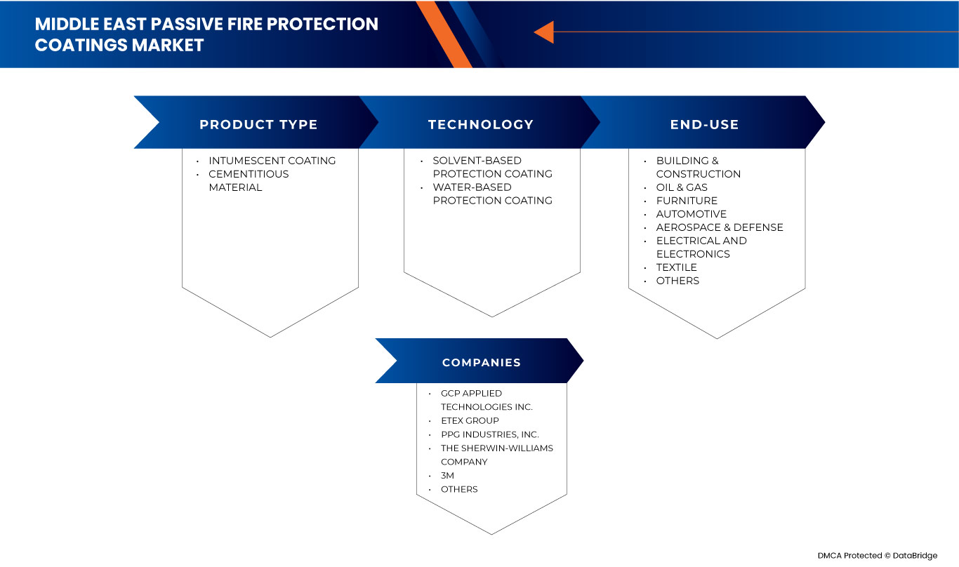 Middle East and Africa Passive Fire Protection Coatings Market