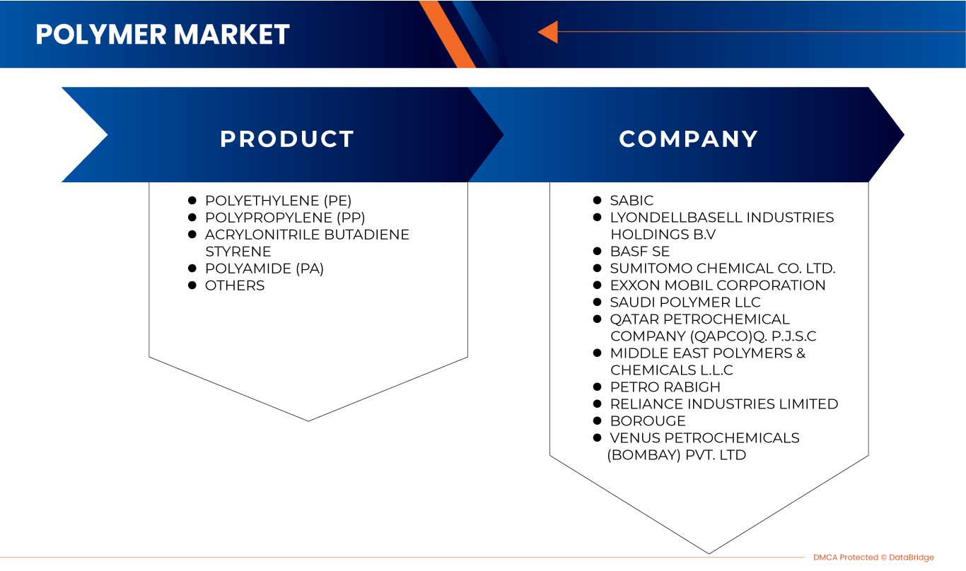 Middle East Polymer Market
