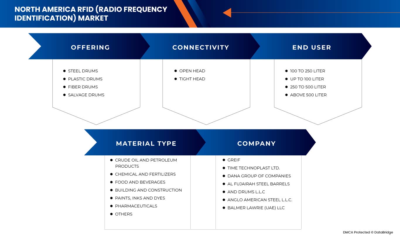 North America RFID (Radio Frequency Identification) Market