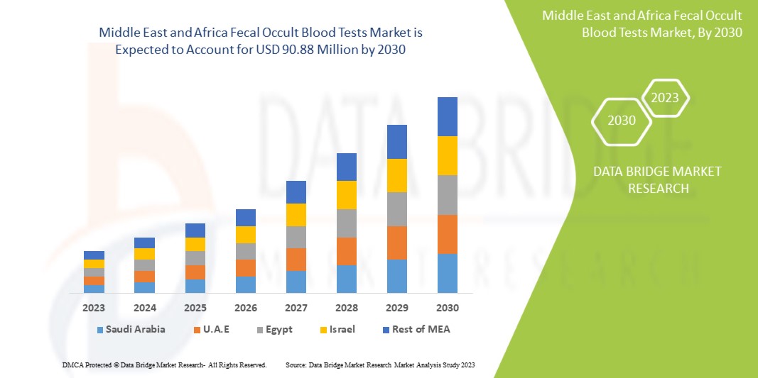 Middle East and Africa Fecal Occult Blood Tests Market