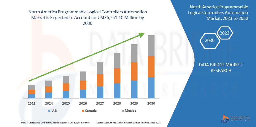 North America Programmable Logical Controllers Automation Market