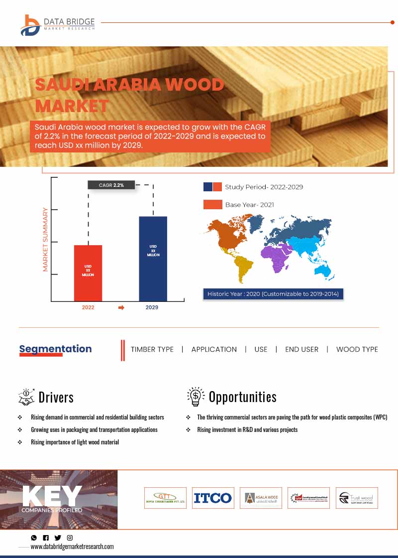 Saudi Arabia Wood Market
