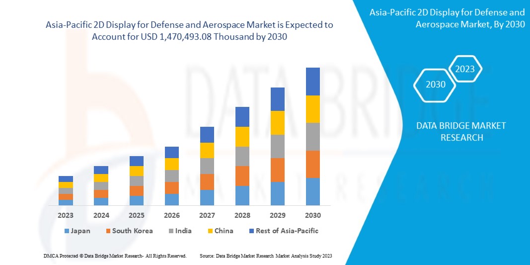 Asia-Pacific 2D Display for Defense and Aerospace Market
