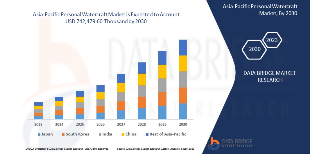 Asia-Pacific Personal Watercraft Market