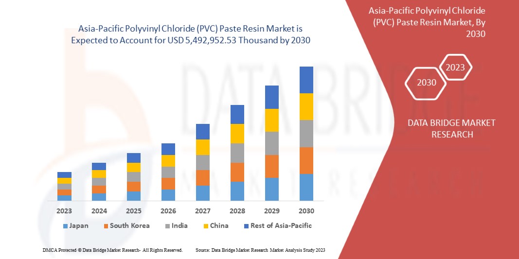 Asia-Pacific Polyvinyl Chloride (PVC) Paste Resin Market