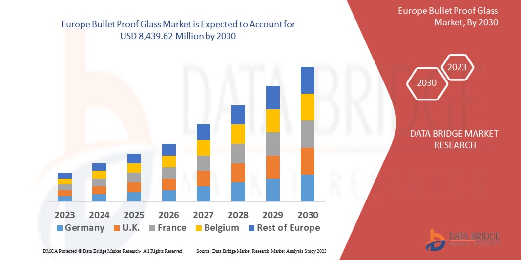 Europe Bullet Proof Glass Market