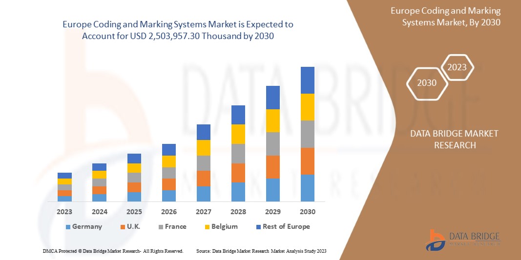 Europe Coding and Marking Systems Market