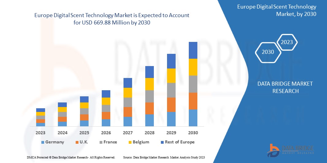 Europe Digital Scent Technology Market