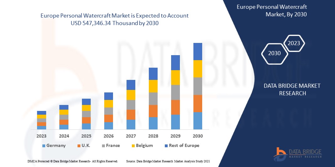 Europe Personal Watercraft Market