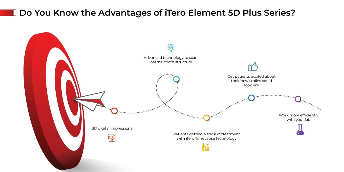 The iTero Element- The Most Advanced Scanner